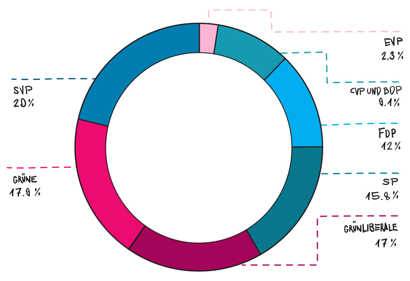 Parteienlandschaft - Schweizer Politik - Wissen - easyvote.ch
